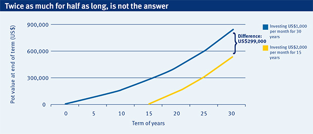 Twice as much for half as long, is not the answer