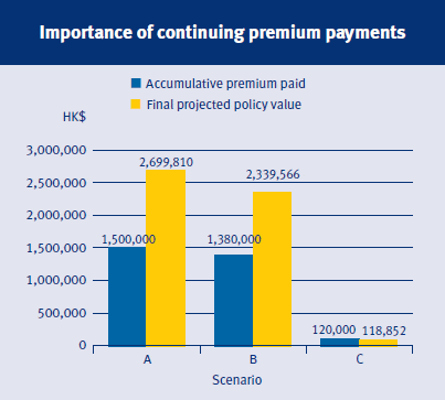 importance of continuing premium payments
