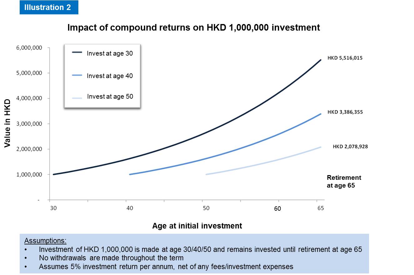 Standard Life S.Wealth Plus